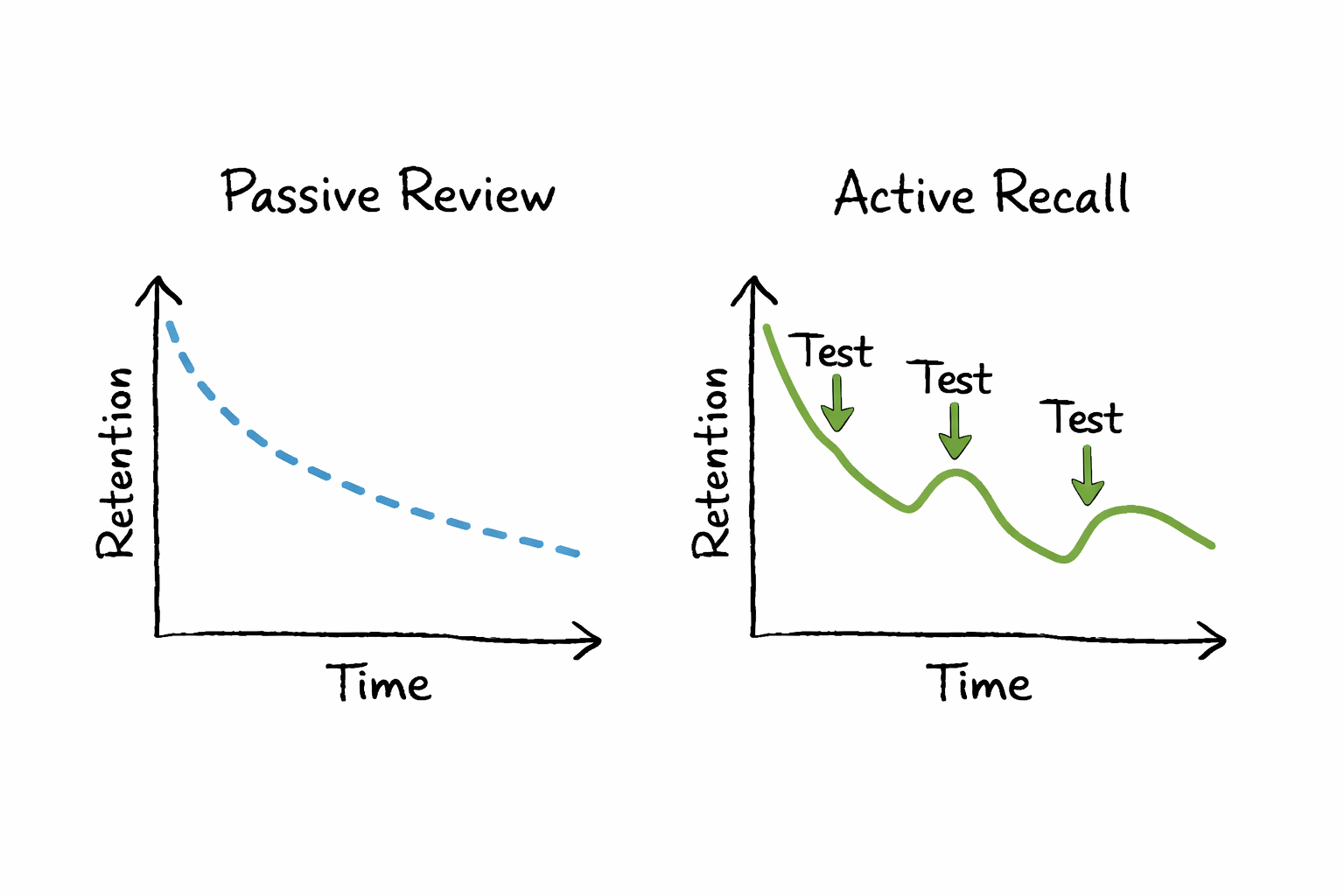 Graph comparing memory retention rates of active recall vs passive learning over one week