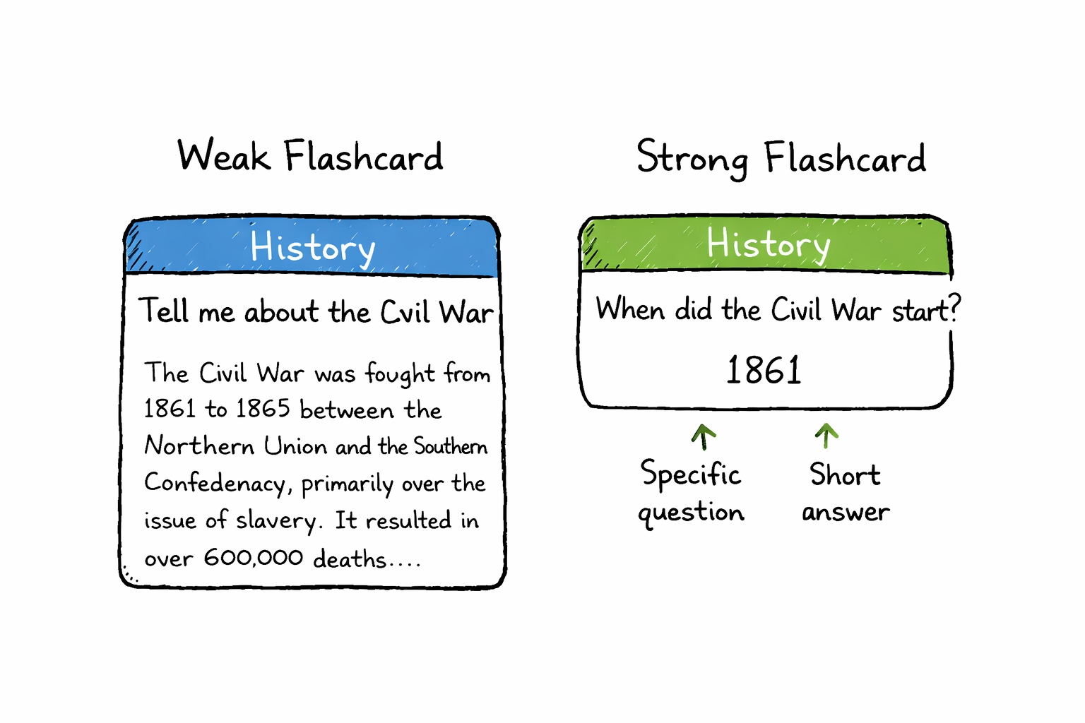 Comparison of a poorly written flashcard versus an effective flashcard using the one idea per card rule